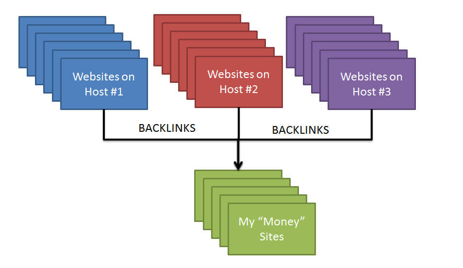 private blog network simple diagram