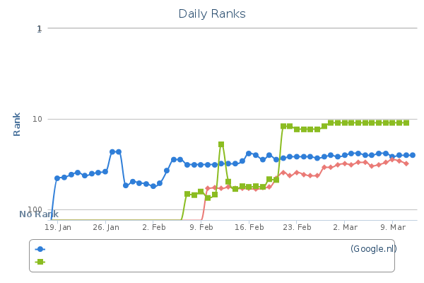 30 to 100 visits / day , Search Volume 60500 / month