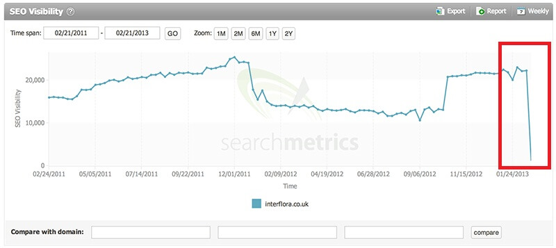 Interflora google penalty case study