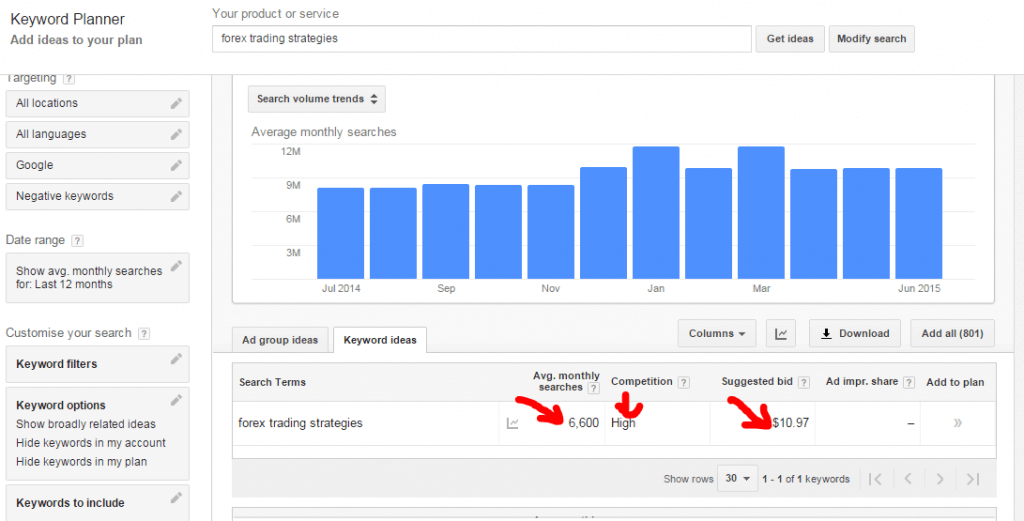 high competition keywords for Adsense