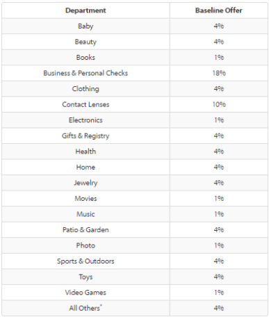 and-walmarts-affiliate-commission-rates