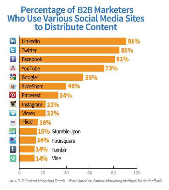 percenage-of-b2b-marketers-who-use-various-soical-media-to-distribute-content