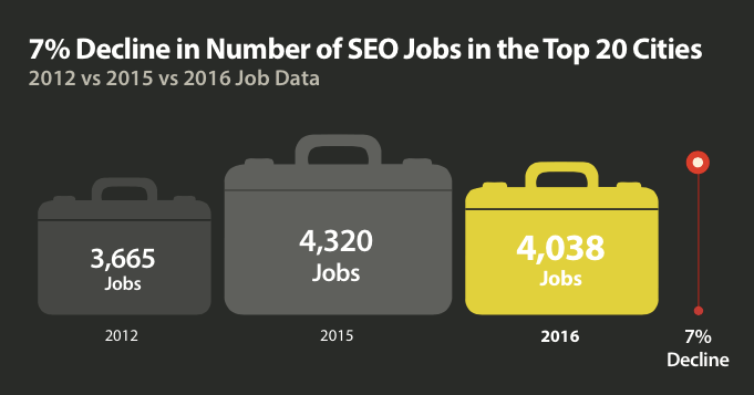 seo-job-decline