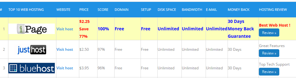 top 10 hosting case study example