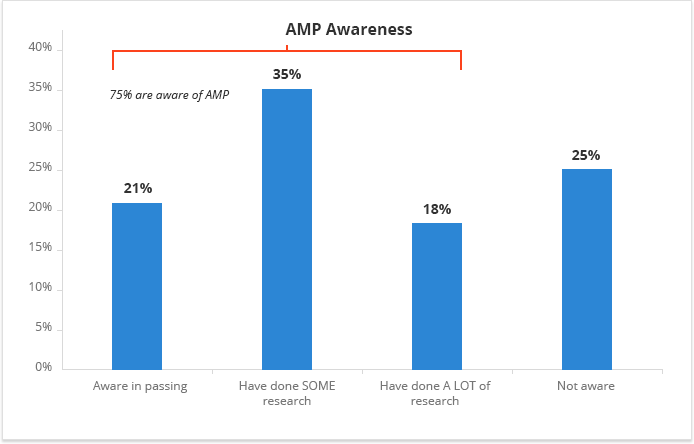 a-total-of-75-seos-say-they-are-aware-of-what-amp-is