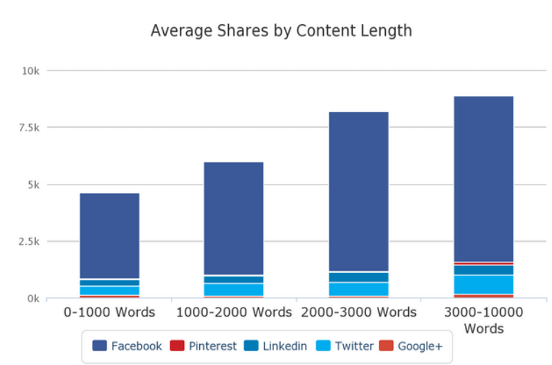 average-shares-by-content-length