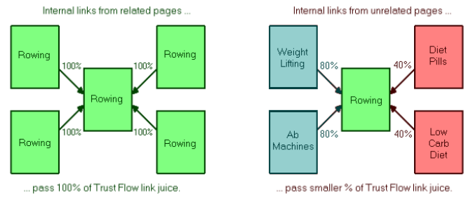 breakdown of internal linking