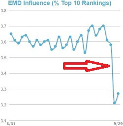 exact-match-domains-emd-influence-chart