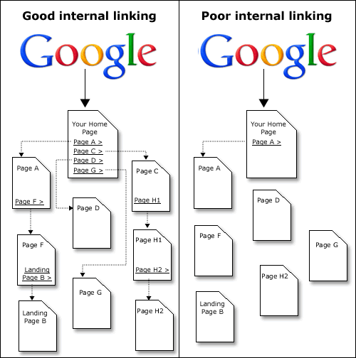 good-vs-bad-internal_linking_schematic