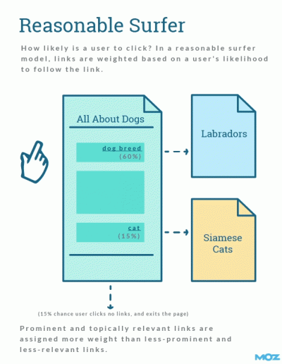 Effective Internal Linking and Google’s Reasonable Surfer Patent