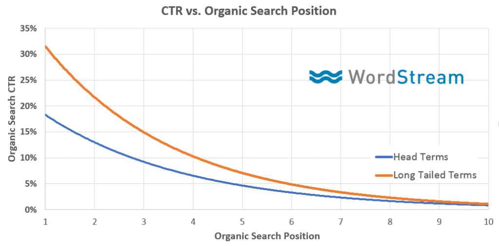 the-differences-between-the-organic-search-ctrs-of-long-tail-terms-versus-head-terms