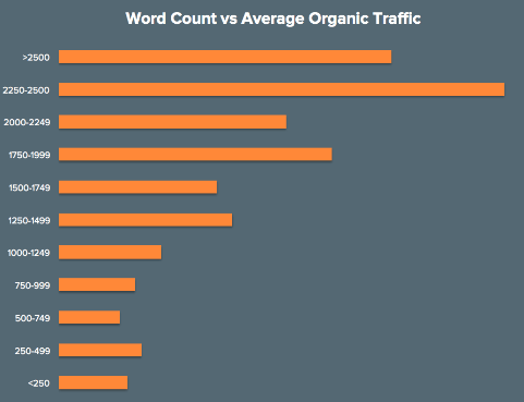 word-count-vs-average-organic-traffic