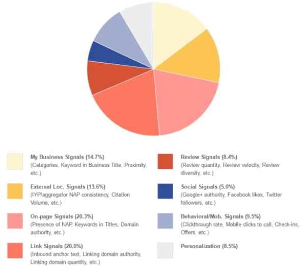 local-seo-top-eight-ranking-factors