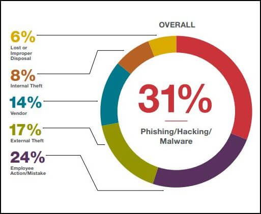 Data Leaks causes